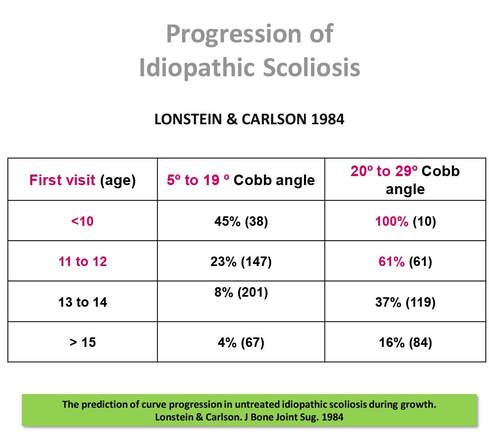 Progression of Idiopathic Scoliosis_Spinecare Chiropractic
